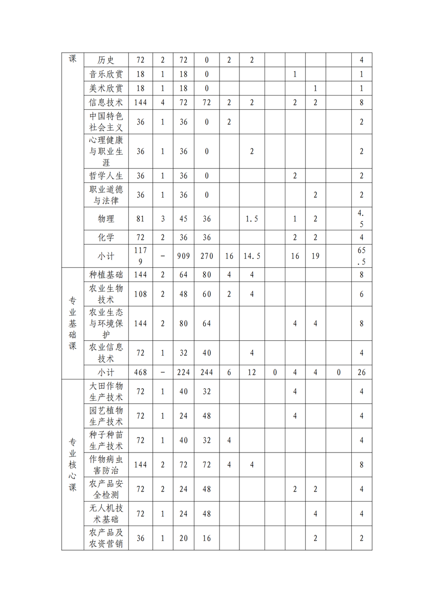 610102广西百色农业学校作物生产技术专业人才培养方案_15.png