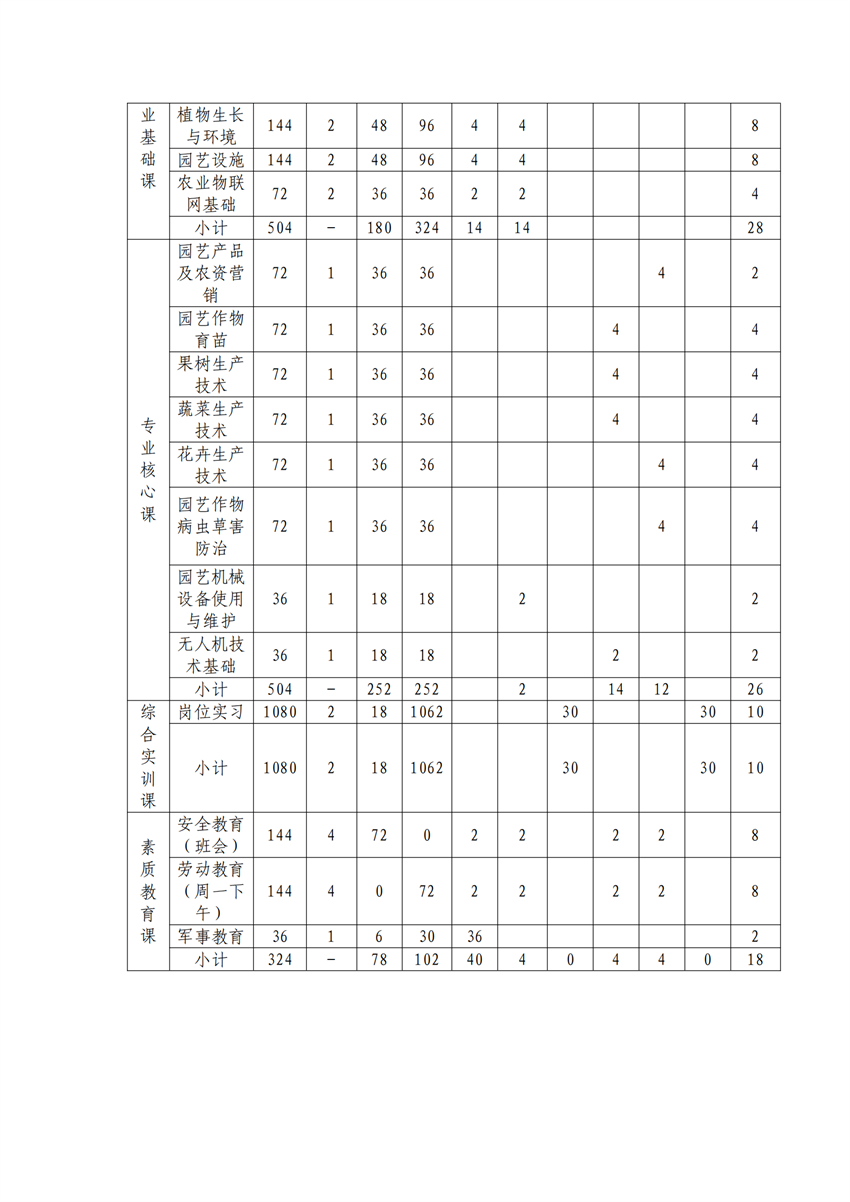 610105园艺技术专业人才培养方案_15.png