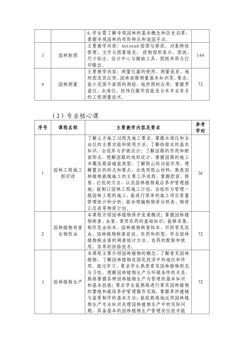 610202园林技术专业人才培养方案_10.png