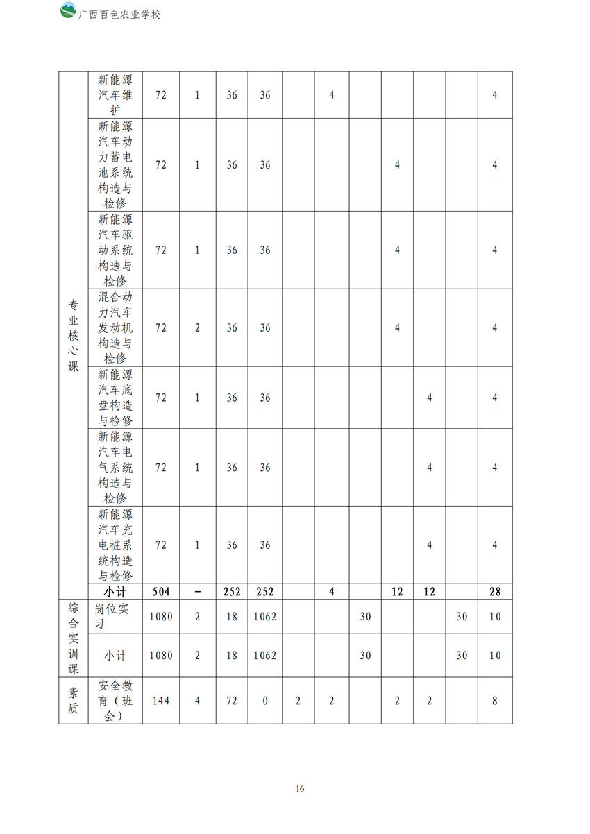 700209广西百色农业学校新能源汽车运用与维修专业人才培养方案_15.png