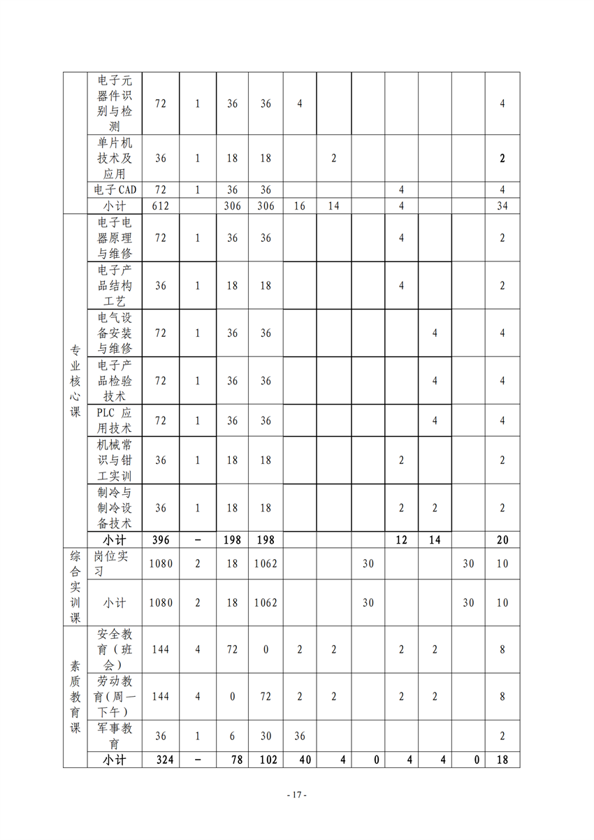 710105广西百色农业学校电子电器应用与维修专业人才培养方案_16.png